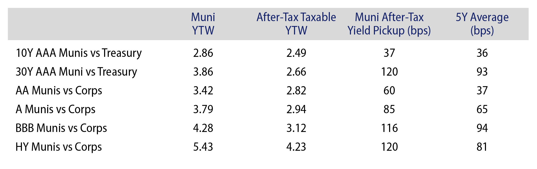 Municipal vs. Taxable Fixed-Income Yields by Quality
