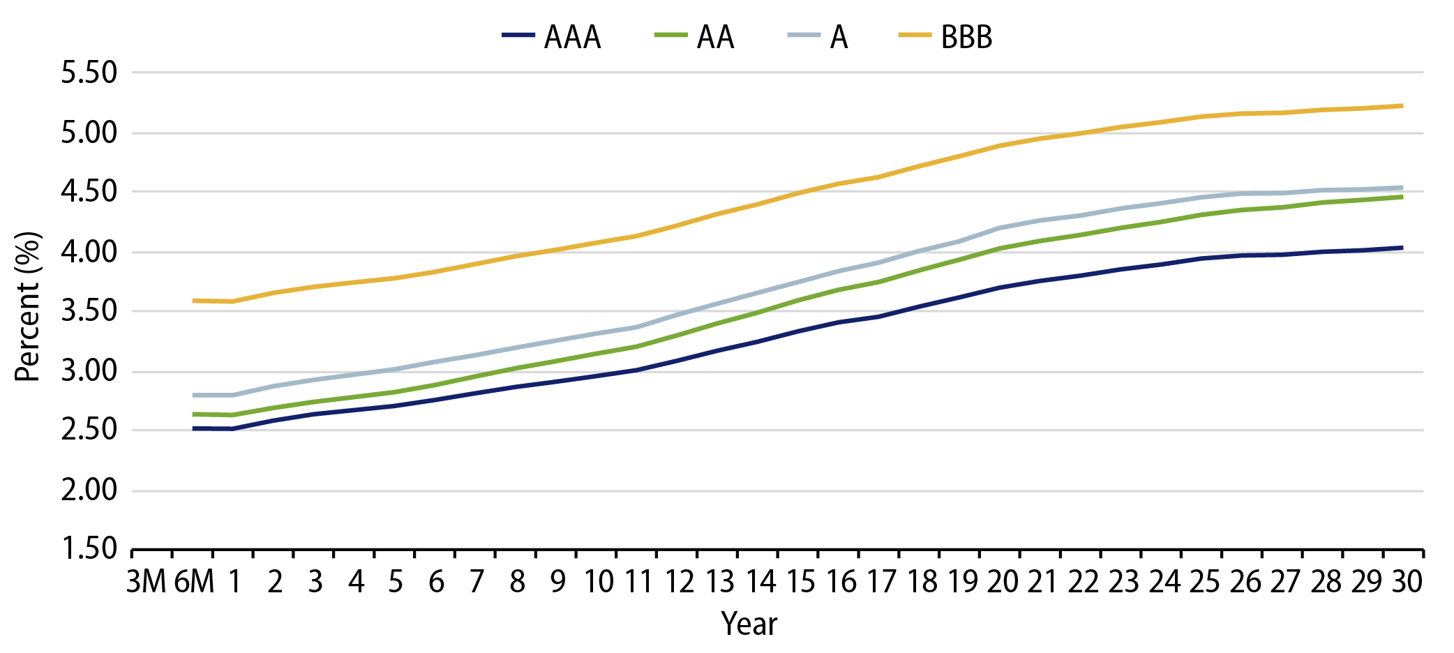 Muni Credit Curves