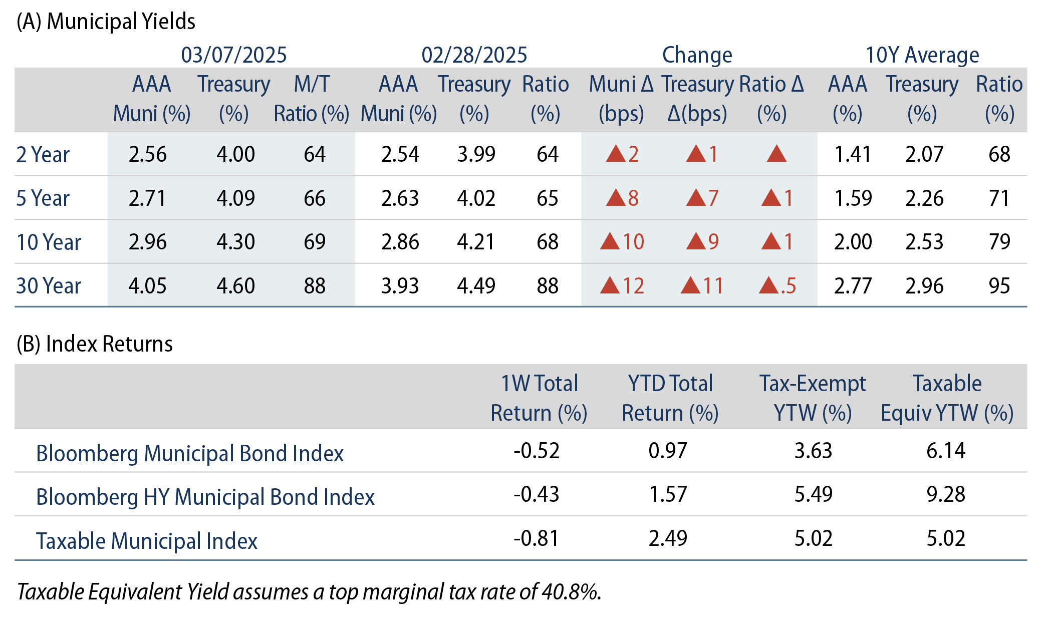 AAA Munis vs. Treasuries