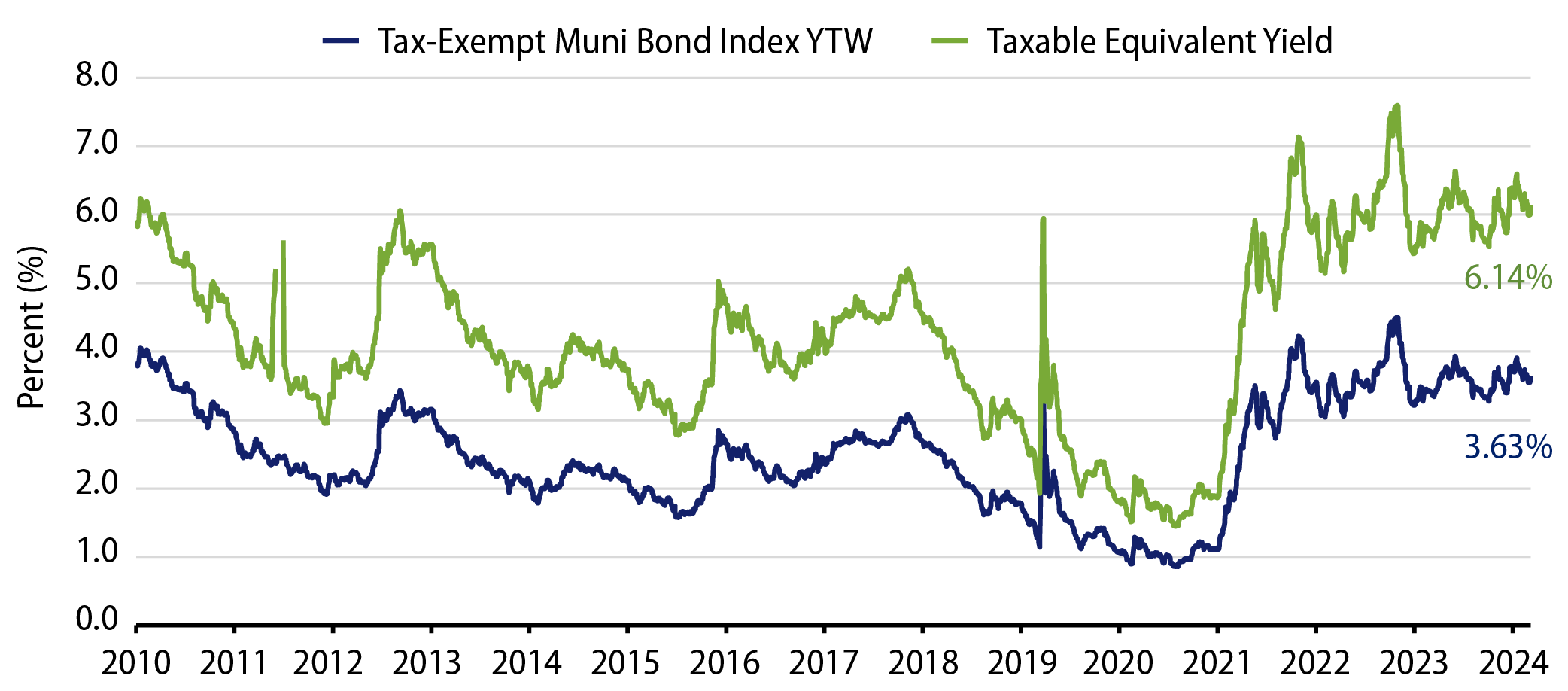 Muni and Taxable-Equivalent Muni Yield-to-Worst