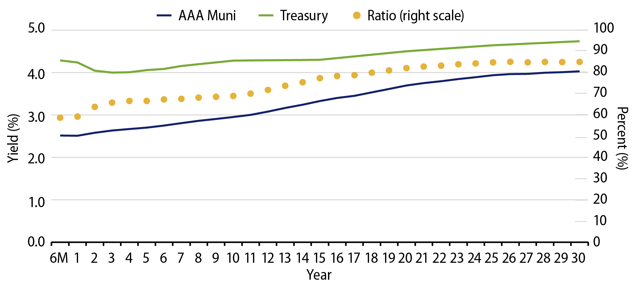 AAA Municipal vs. Treasury Yield Curves