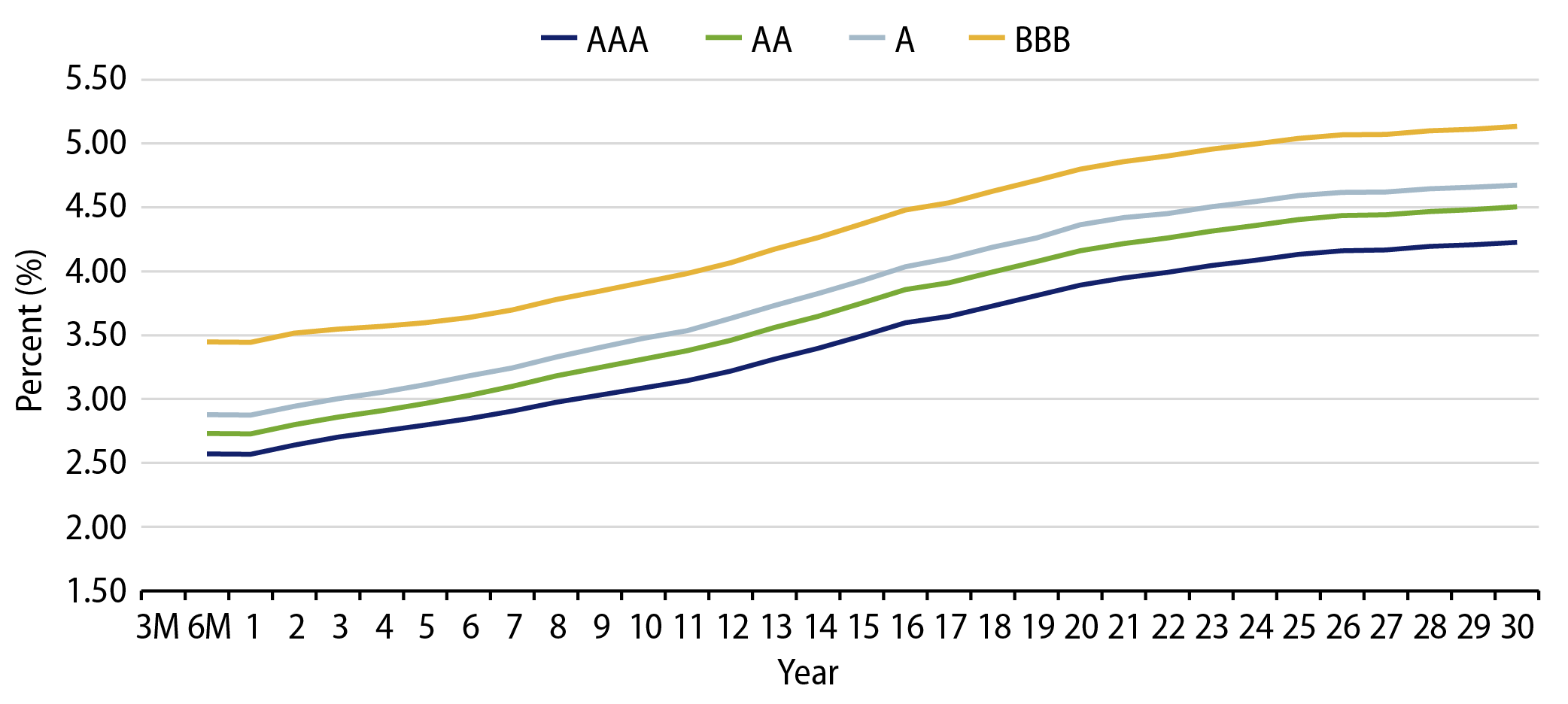 Muni Credit Curves