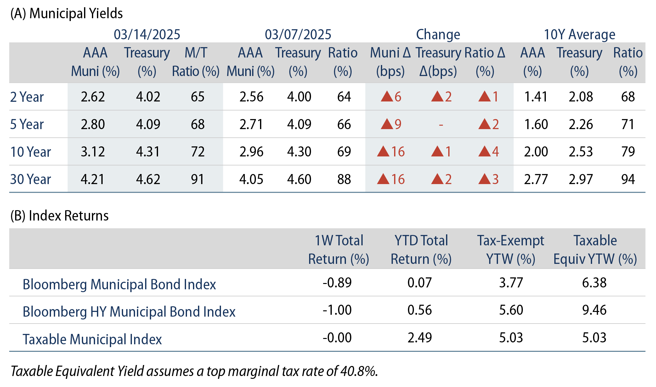 AAA Munis vs. Treasuries