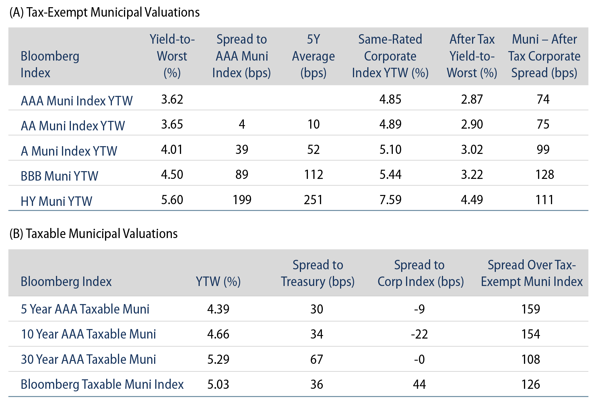 Tax-Exempt and Taxable Muni Valuations