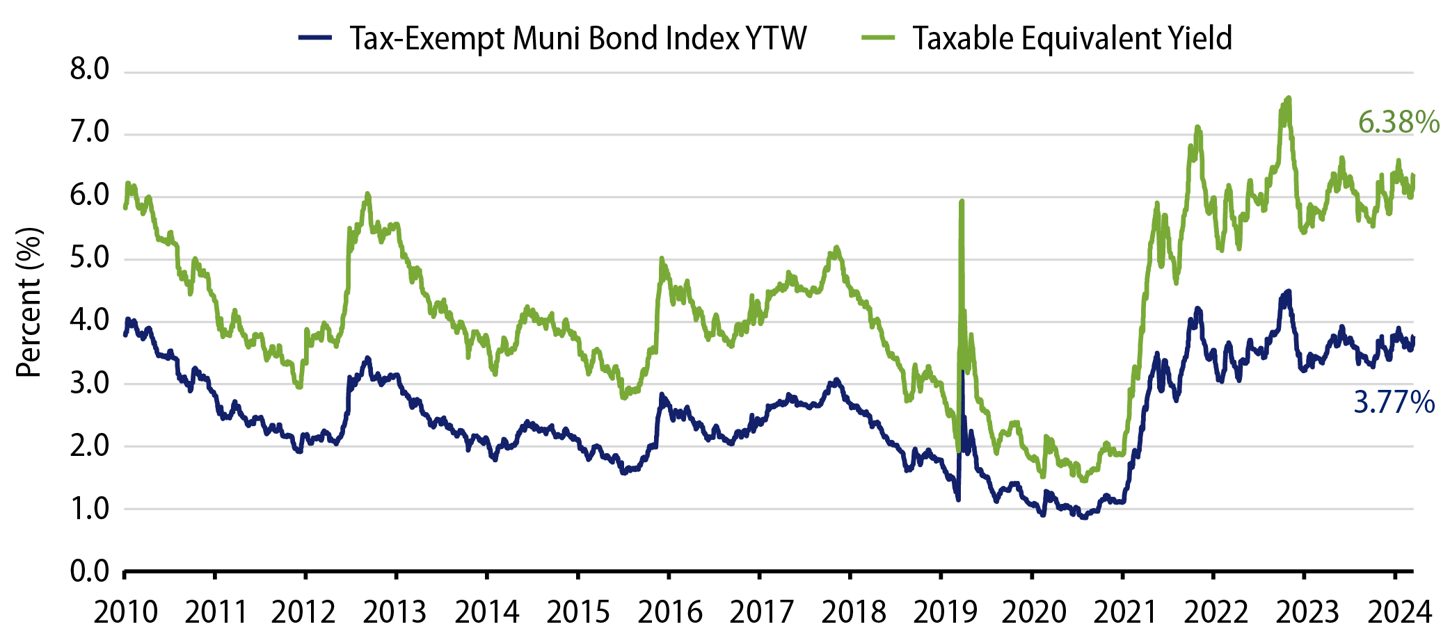 Muni and Taxable-Equivalent Muni Yield-to-Worst