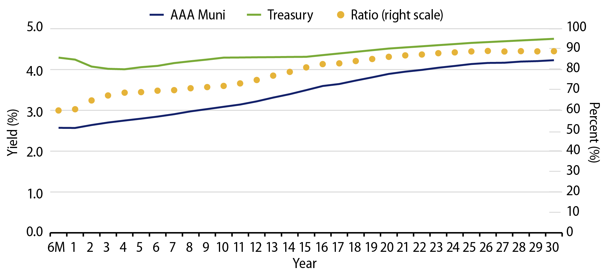 AAA Municipal vs. Treasury Yield Curves