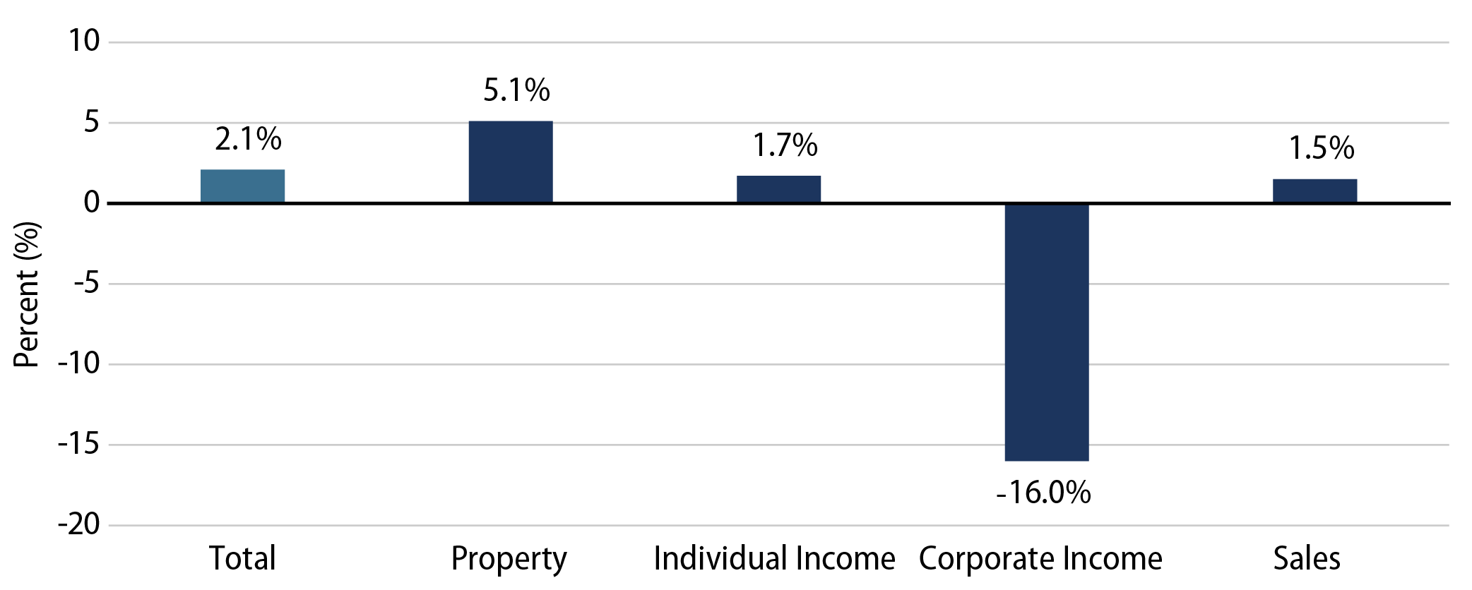 Fourth Quarter 2024 Revenue Growth (YoY)