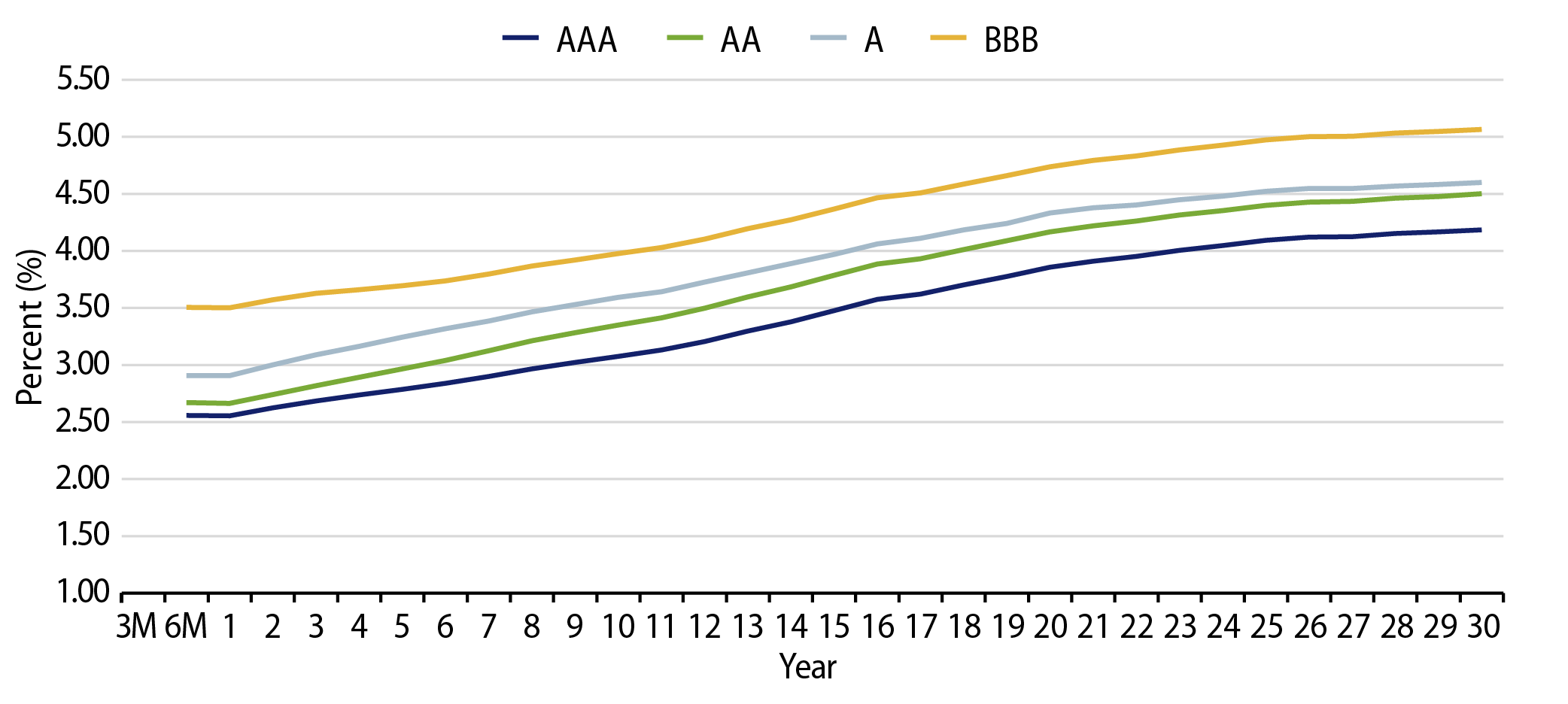 Muni Credit Curves