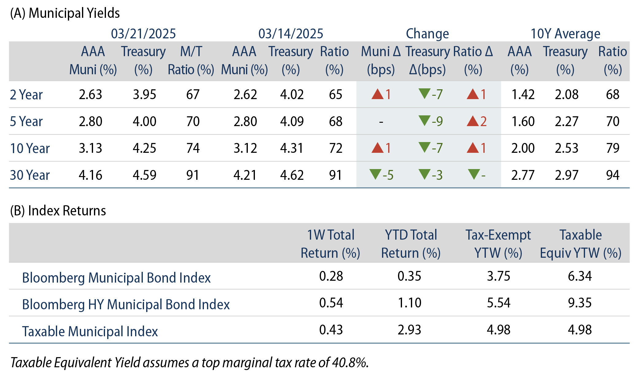 AAA Munis vs. Treasuries