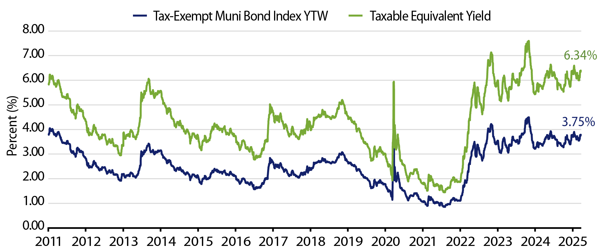 Muni and Taxable-Equivalent Muni Yield-to-Worst