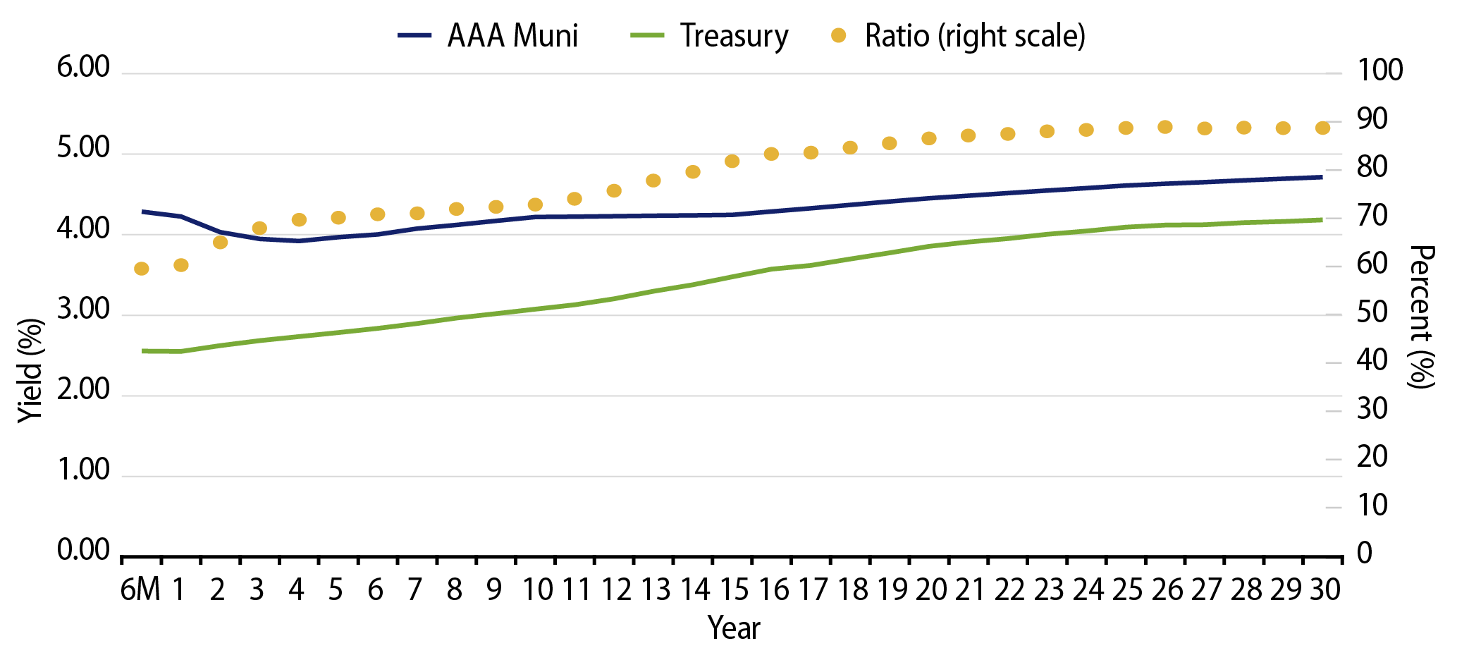 AAA Municipal vs. Treasury Yield Curves