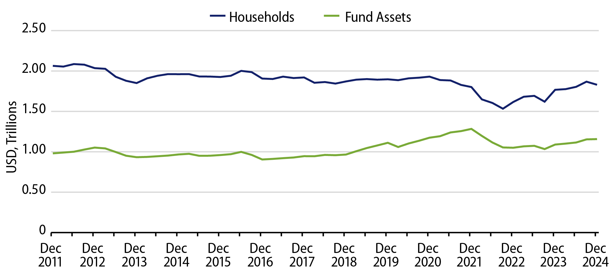 Households and Muni Fund Assets