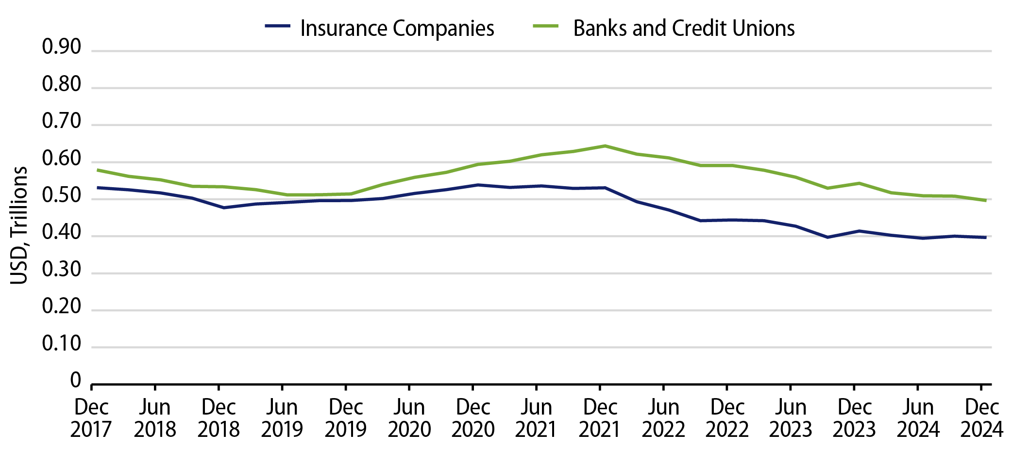Institutional Muni Holders (Insurance Companies and Banks)