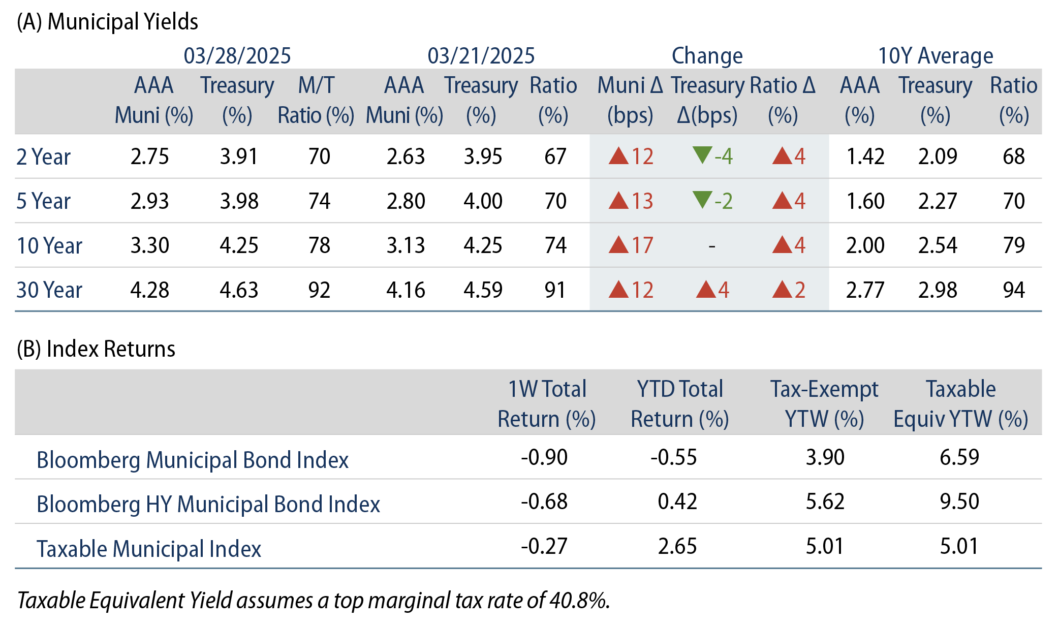 AAA Munis vs. Treasuries