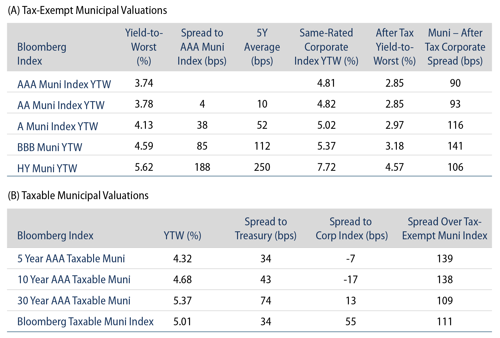Tax-Exempt and Taxable Muni Valuations