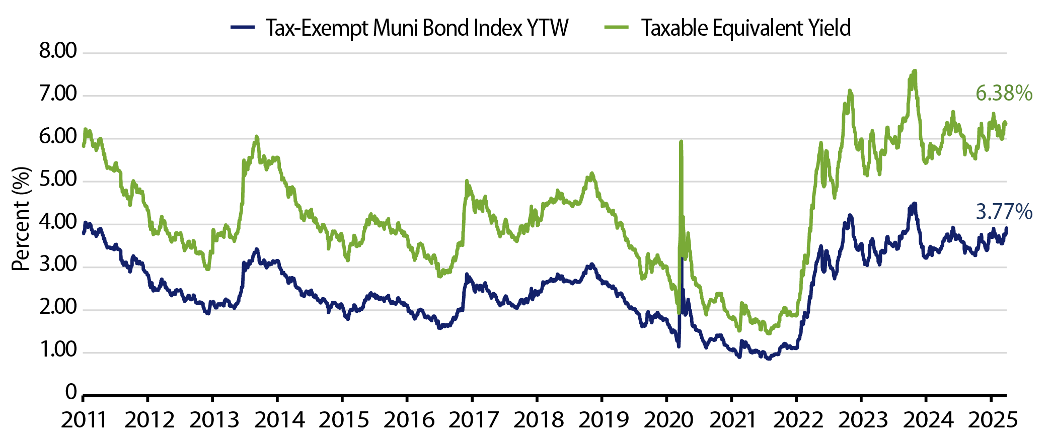 Muni and Taxable-Equivalent Muni Yield-to-Worst