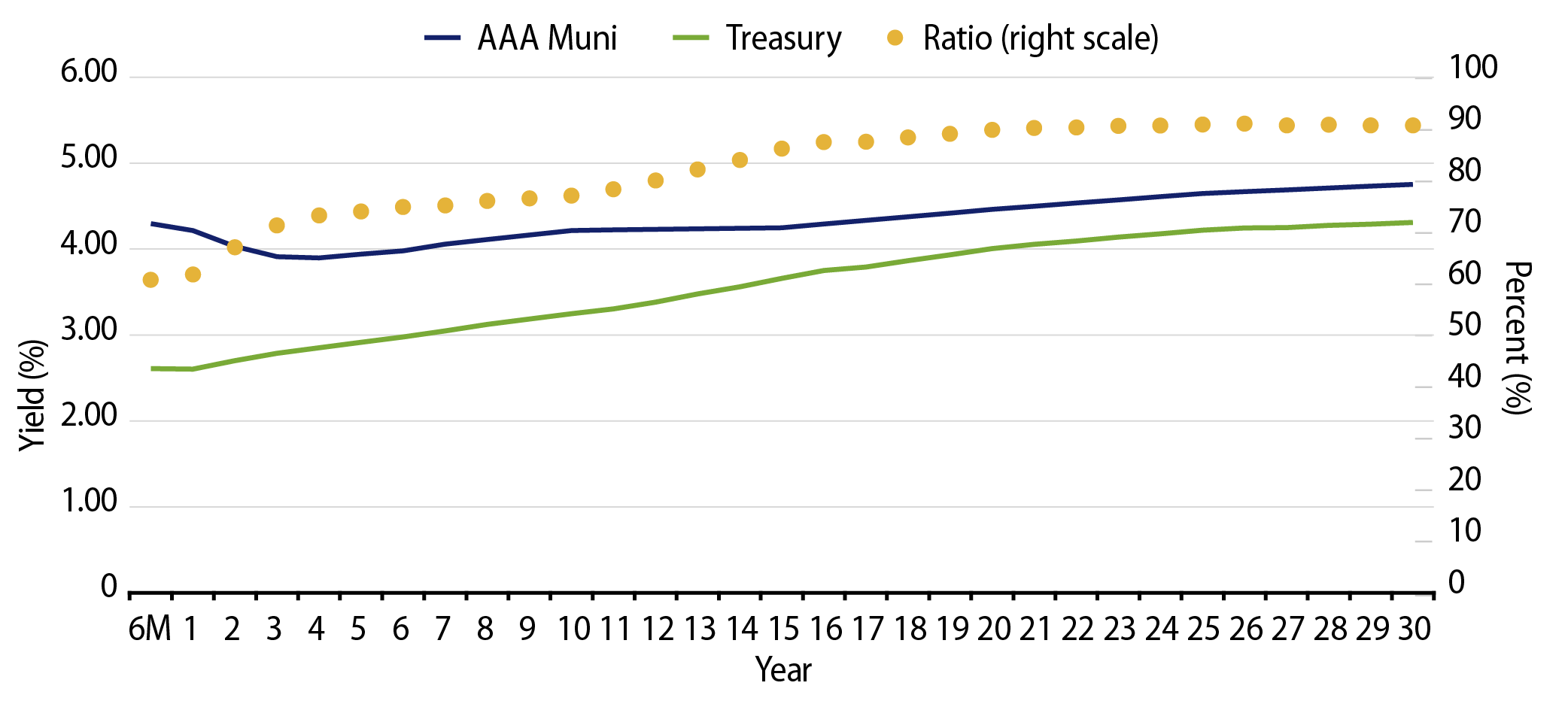 AAA Municipal vs. Treasury Yield Curves
