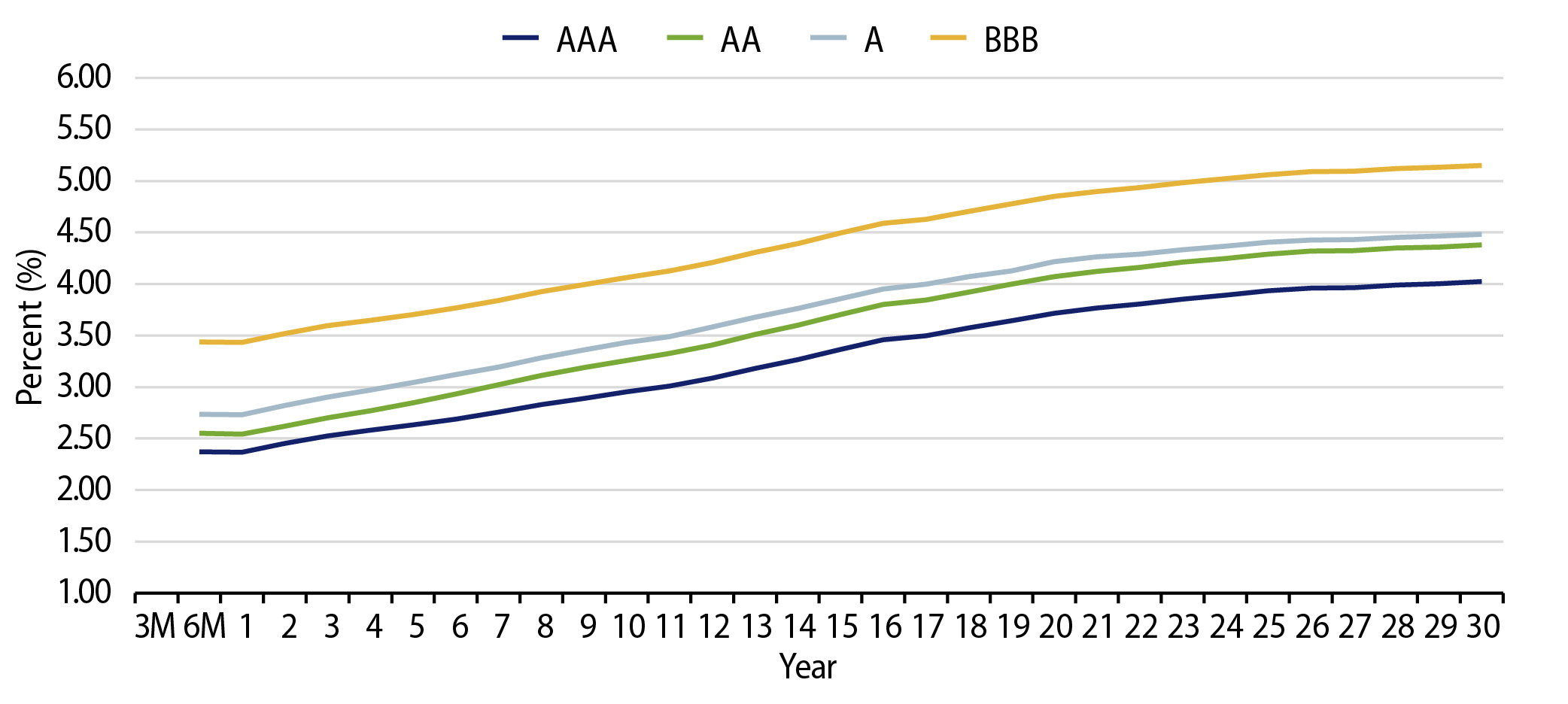 Muni Credit Curves