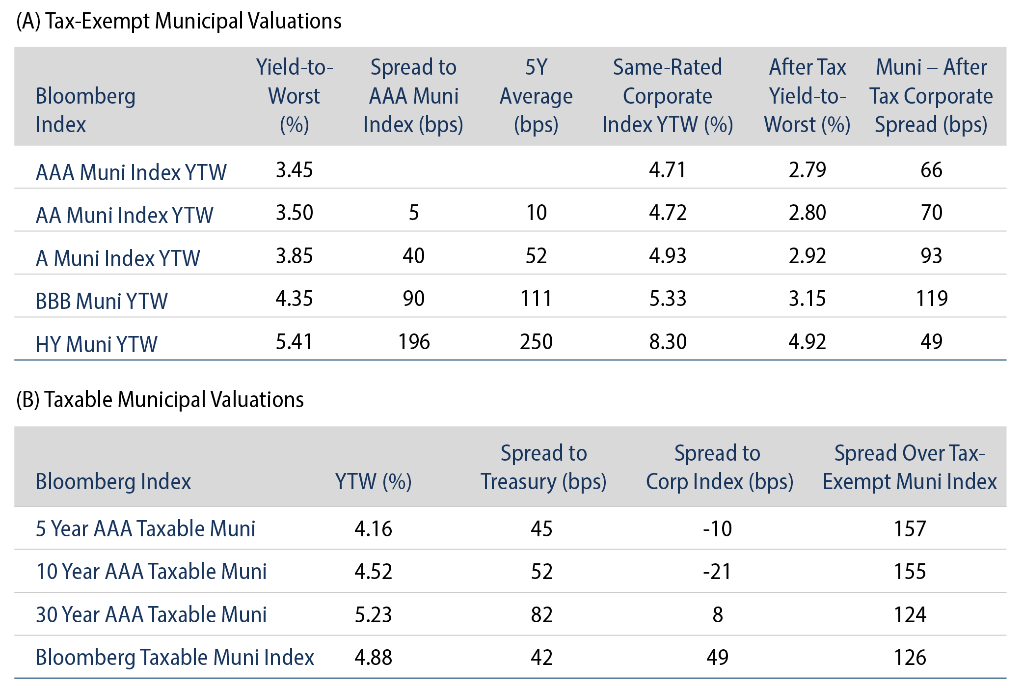 Tax-Exempt and Taxable Muni Valuations
