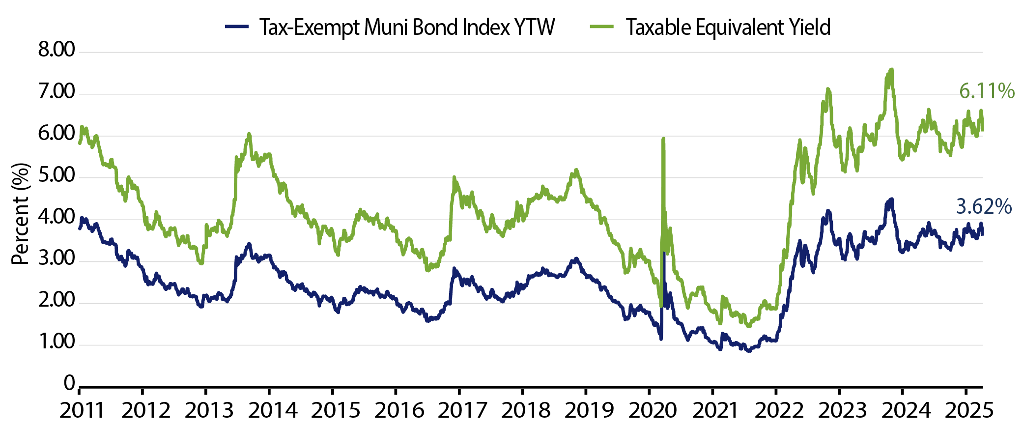 Muni and Taxable-Equivalent Muni Yield-to-Worst