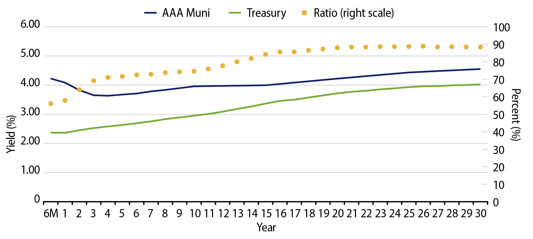 AAA Municipal vs. Treasury Yield Curves