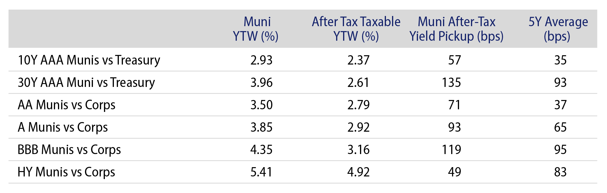 Municipal vs. Taxable Fixed-Income Yields by Quality