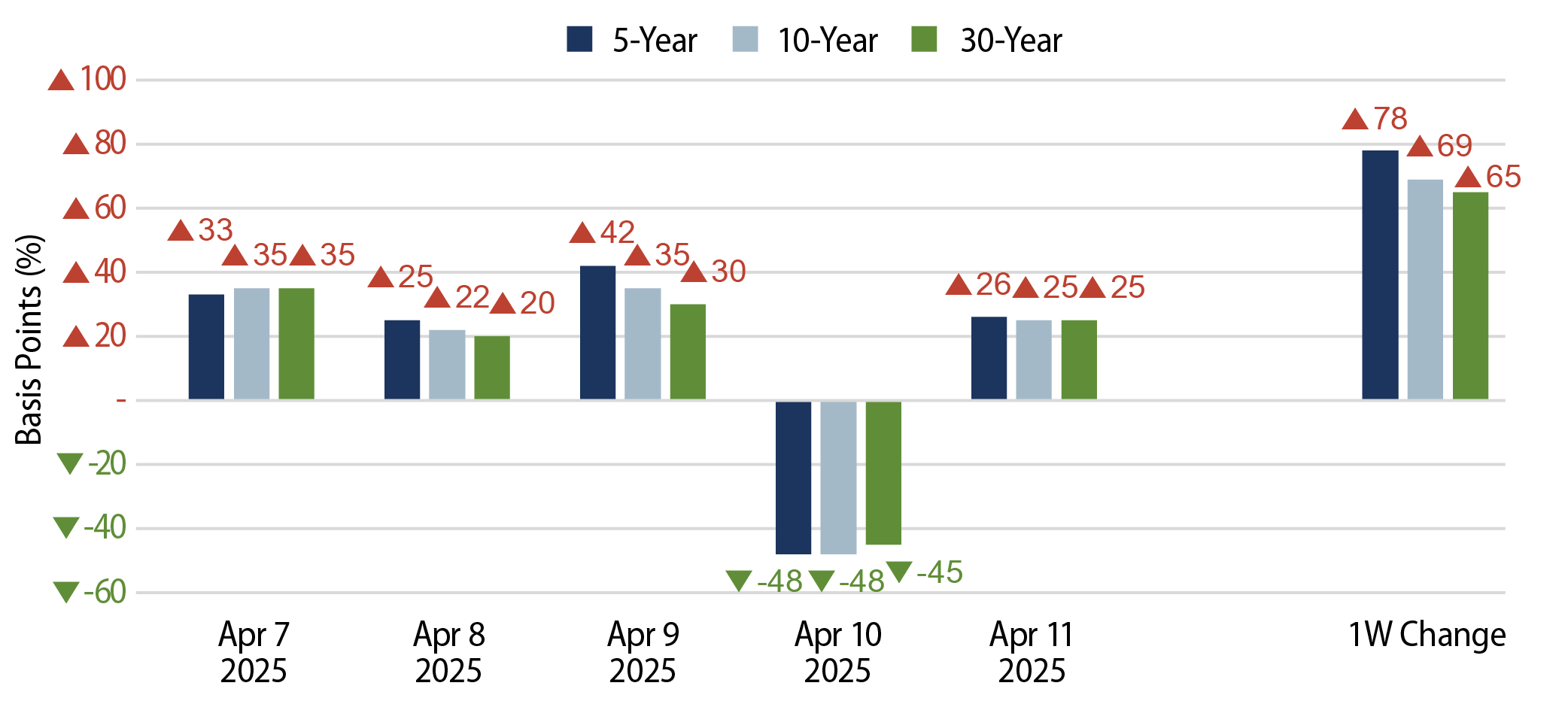 Daily AAA Muni Yield Changes