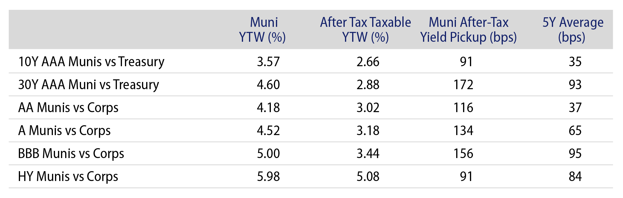 Municipal vs. Taxable Fixed-Income Yields by Quality