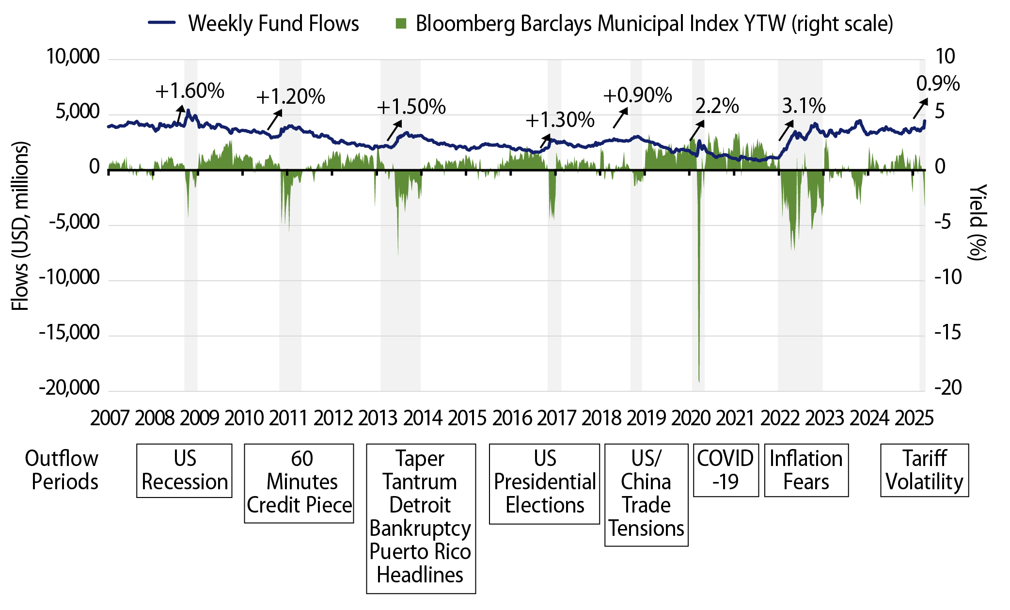 Municipal Bond Fund Flows vs. Investment Yields