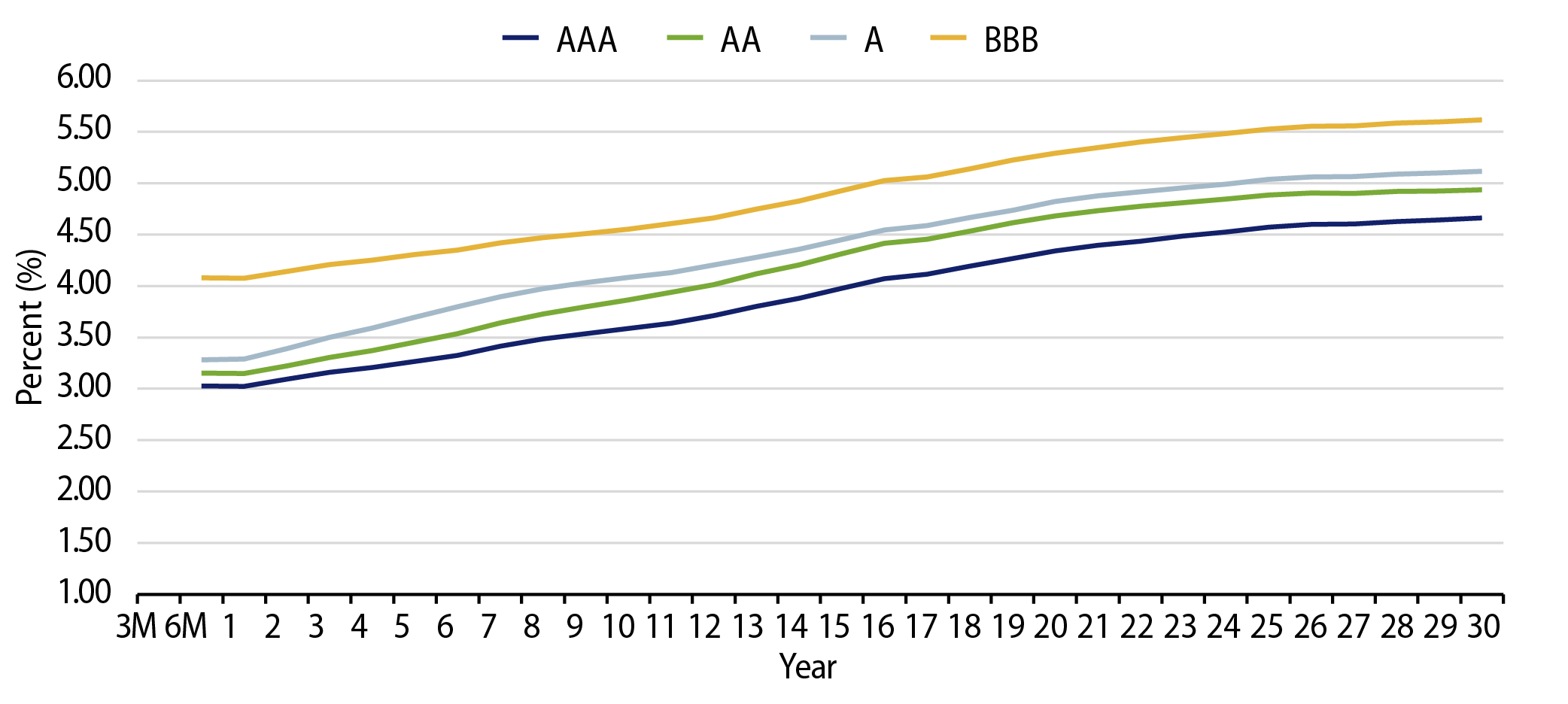 Muni Credit Curves