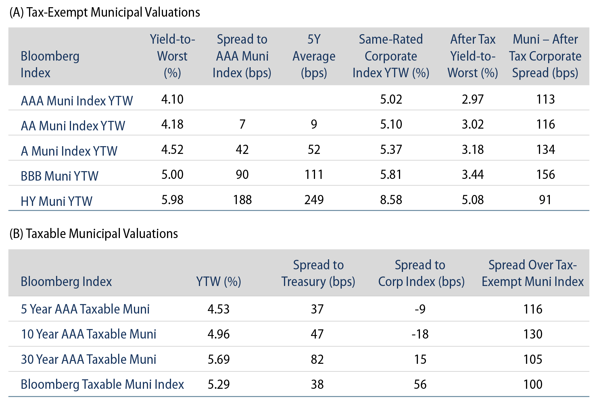 Tax-Exempt and Taxable Muni Valuations