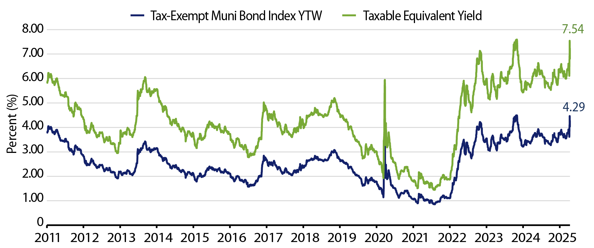 Muni and Taxable-Equivalent Muni Yield-to-Worst