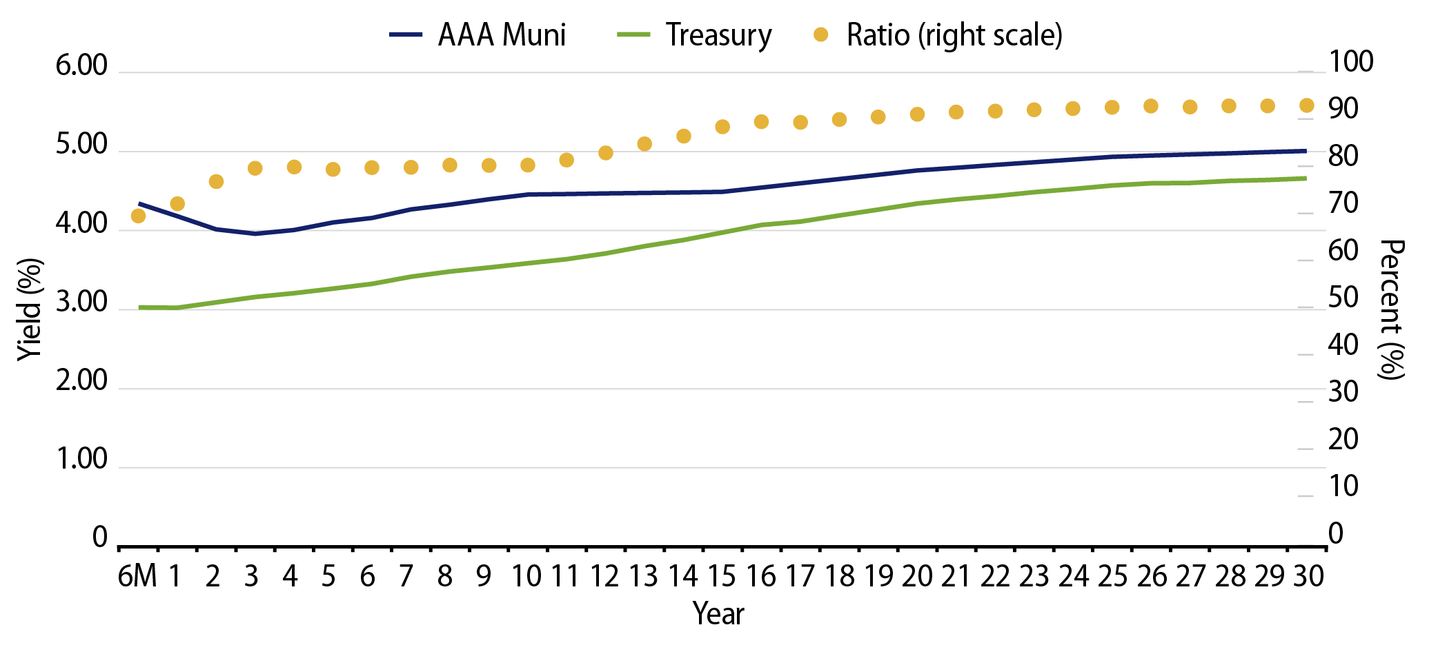 AAA Municipal vs. Treasury Yield Curves