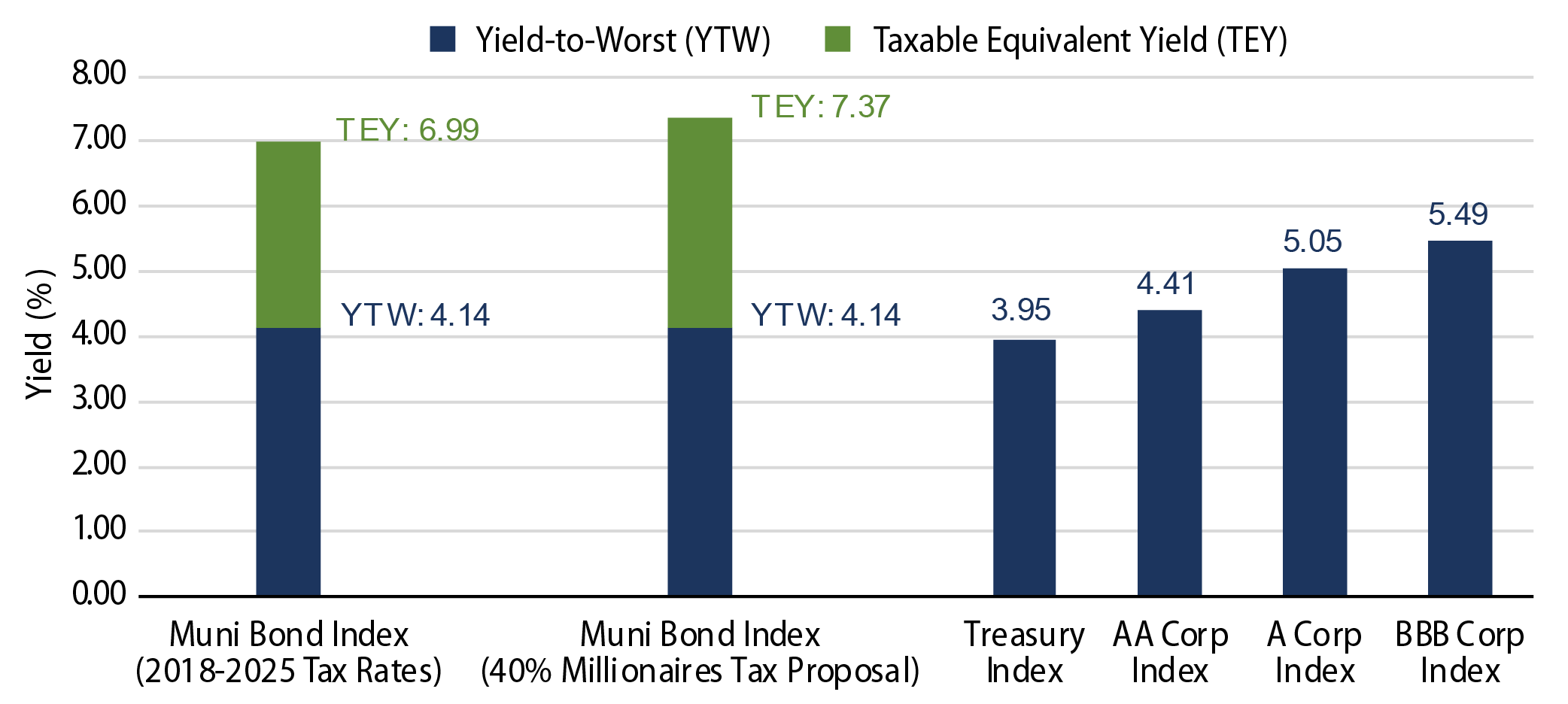 Taxable-Equivalent Yield Comparison