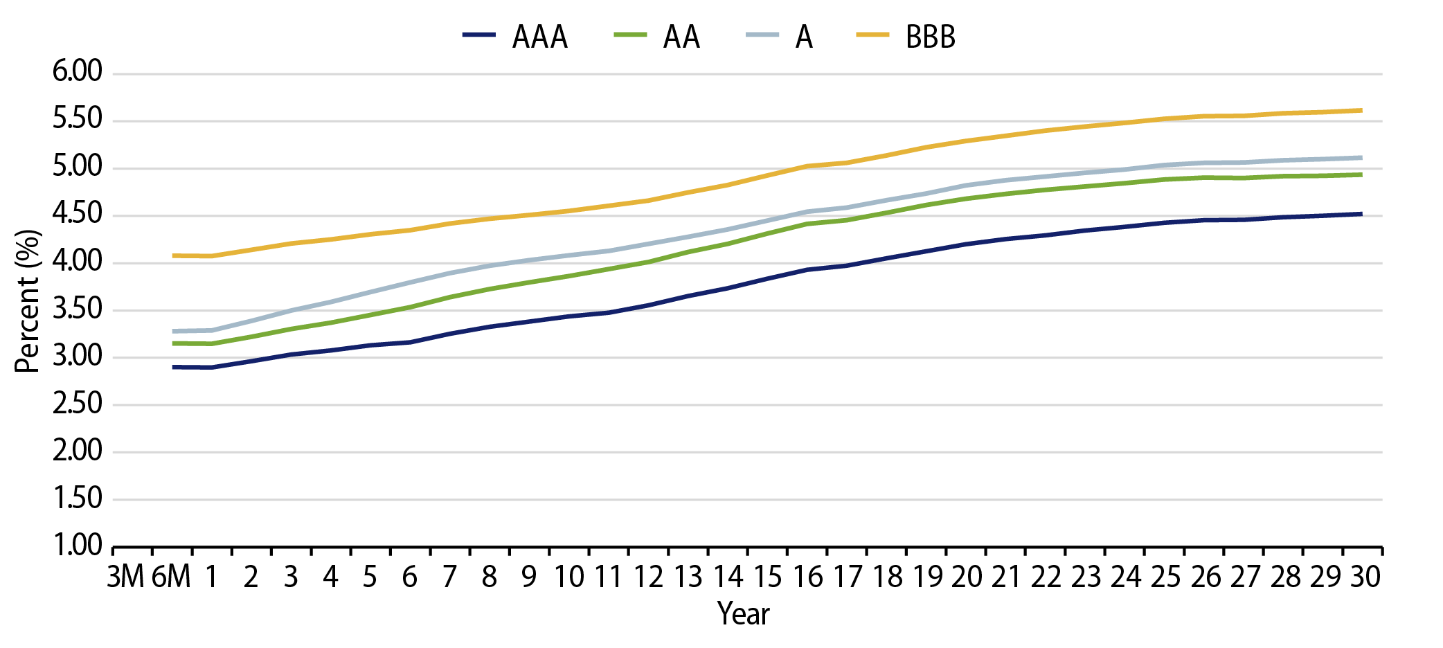 Muni Credit Curves