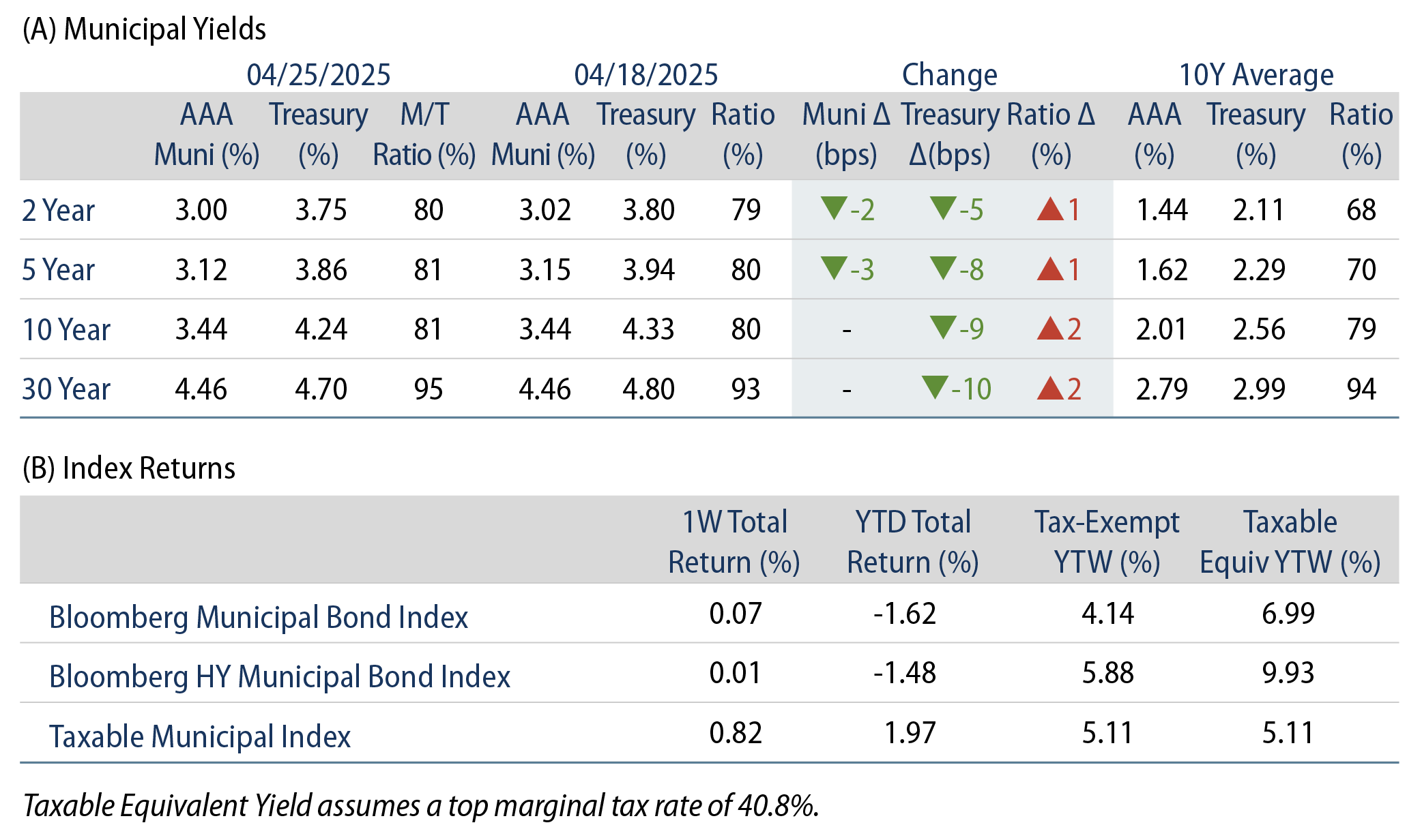 AAA Munis vs. Treasuries