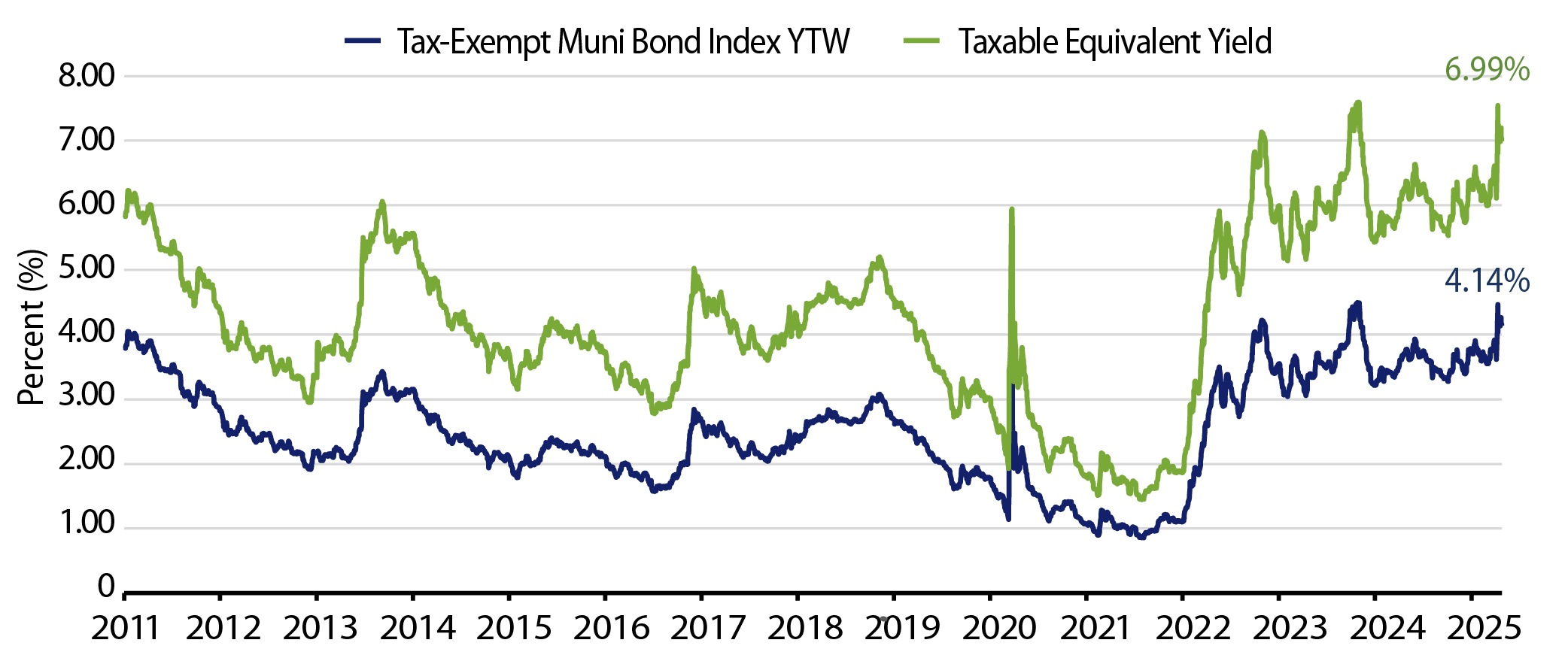 Muni and Taxable-Equivalent Muni Yield-to-Worst