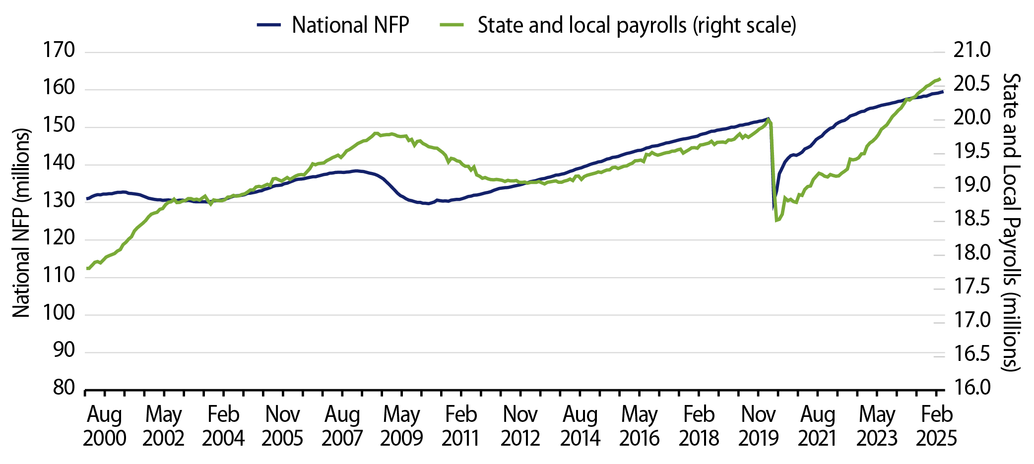 Year-to-Date Change in Government Payrolls