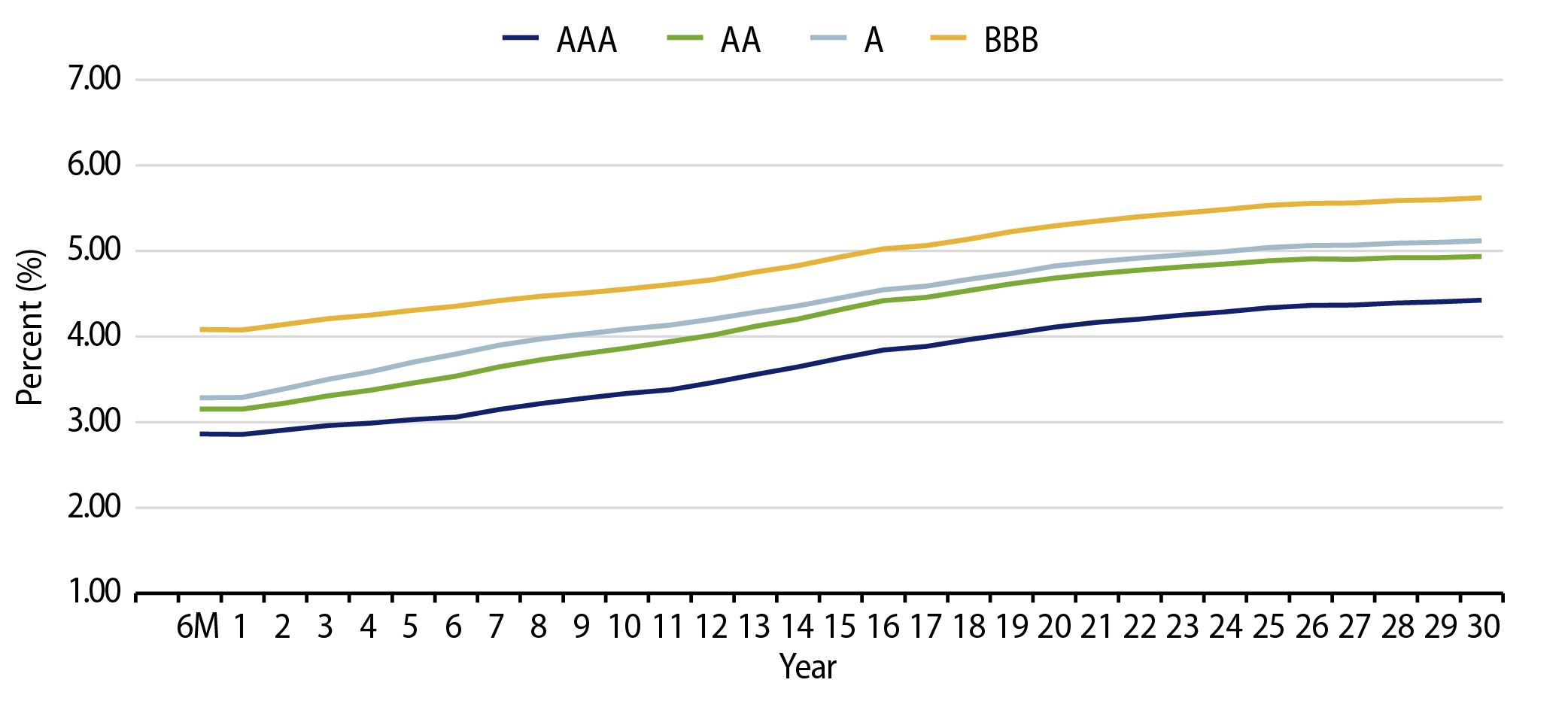 Muni Credit Curves