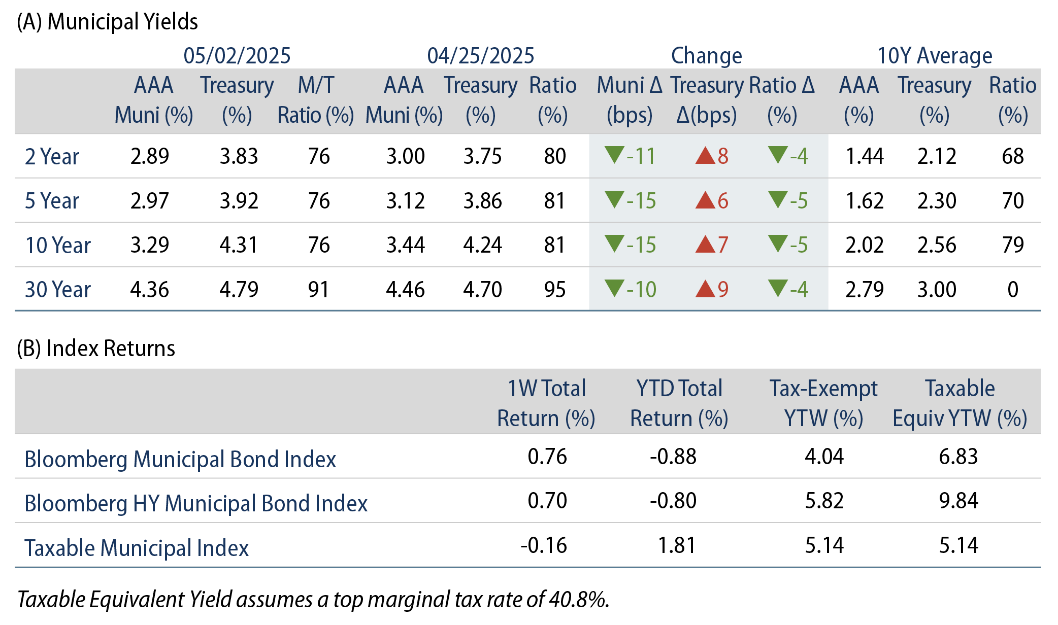 AAA Munis vs. Treasuries