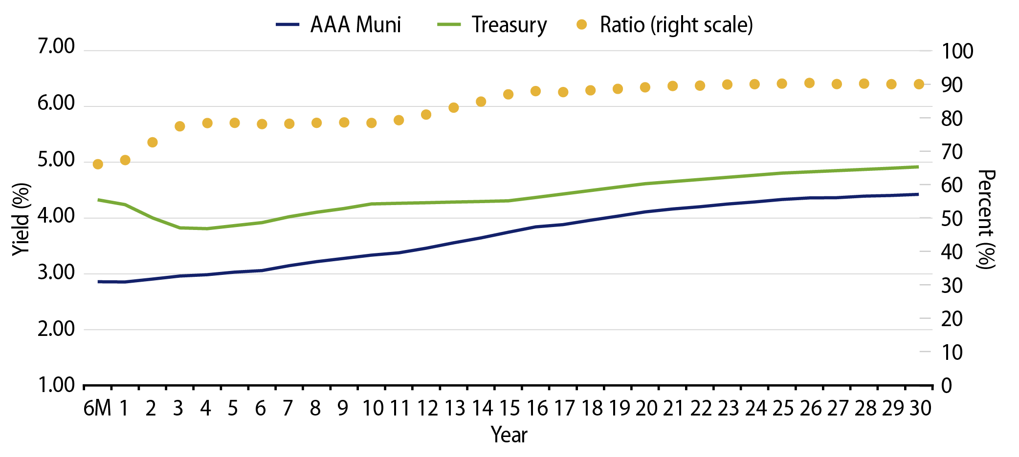 AAA Municipal vs. Treasury Yield Curves