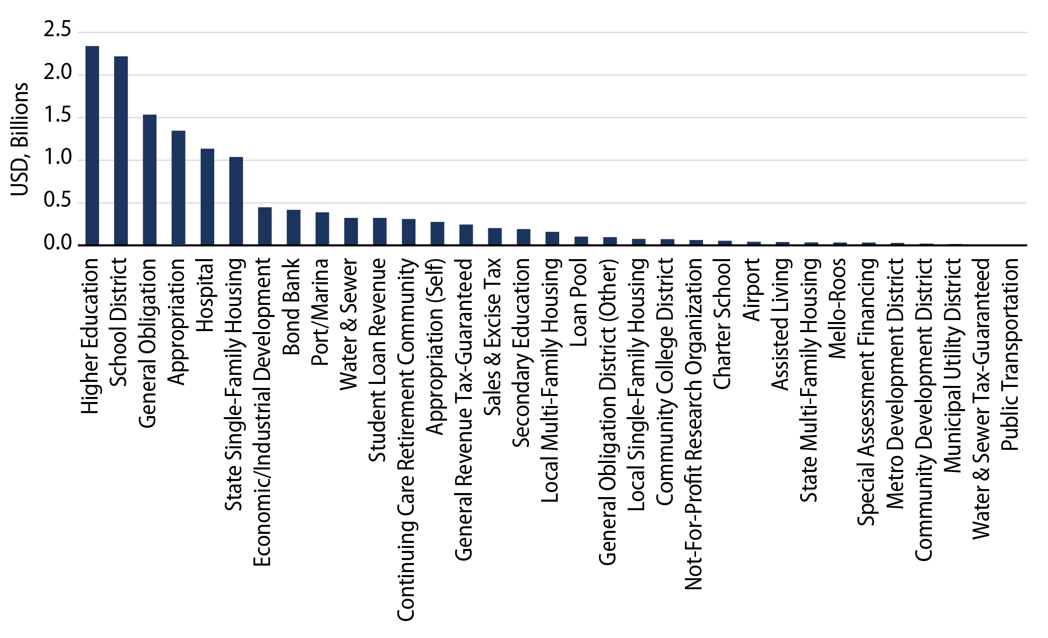 Month-to-Date Muni Issuance by Sector