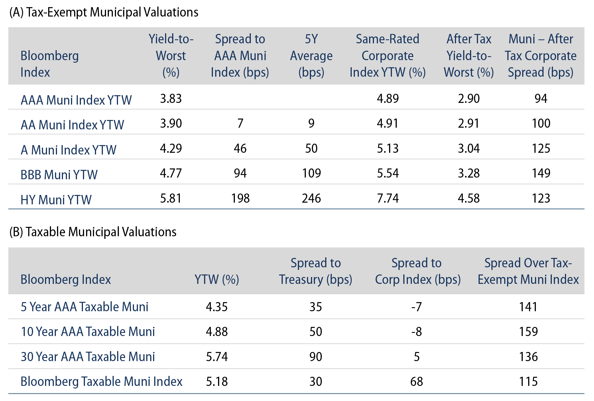 Tax-Exempt and Taxable Muni Valuations