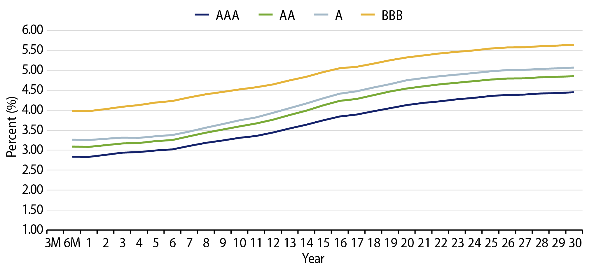 Muni Credit Curves