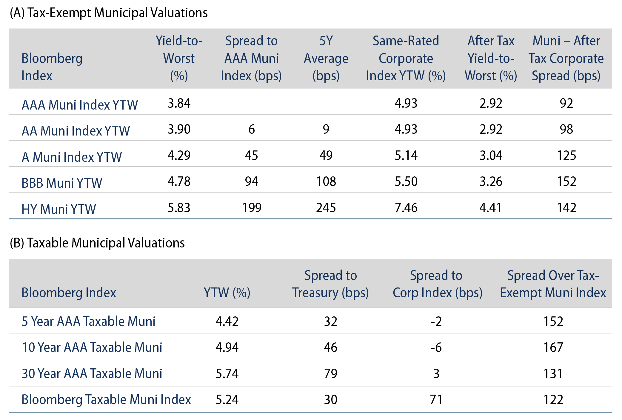 Tax-Exempt and Taxable Muni Valuations