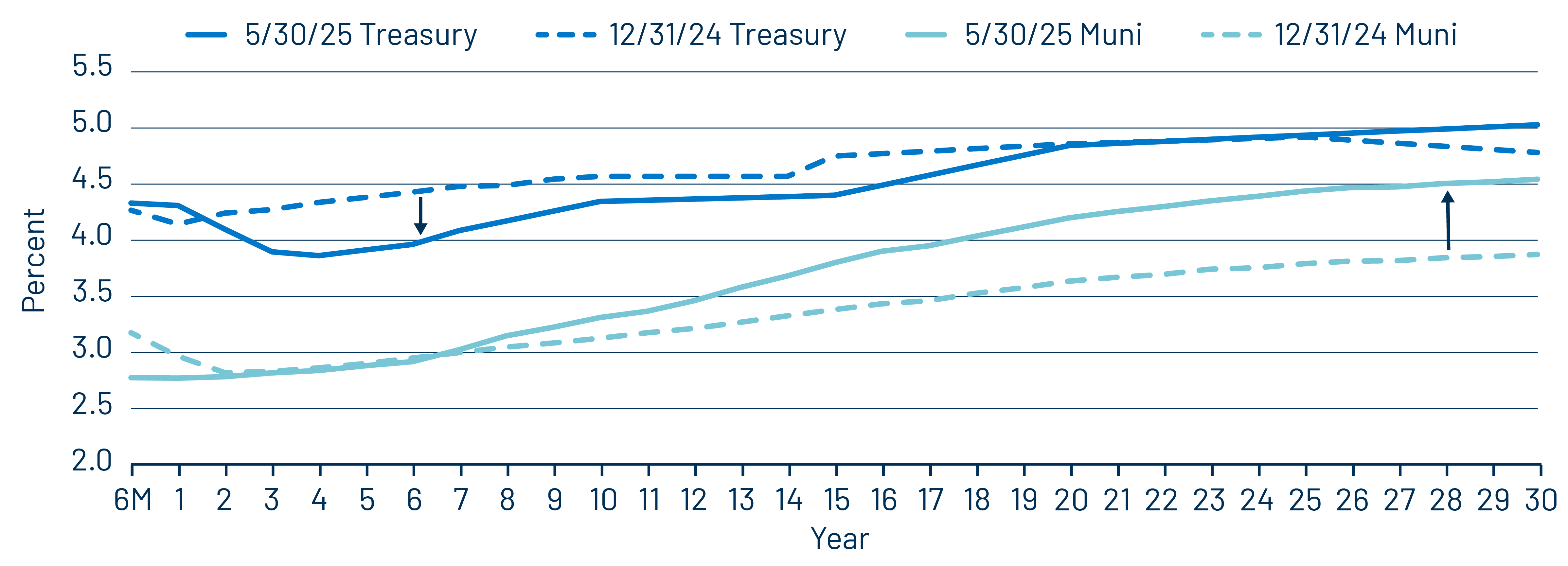 AAA Municipal vs. Treasury Yield Curves