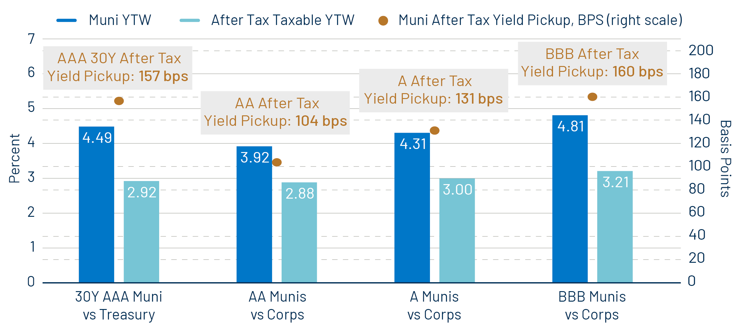 After-Tax Yield Pickup by Quality Cohort
