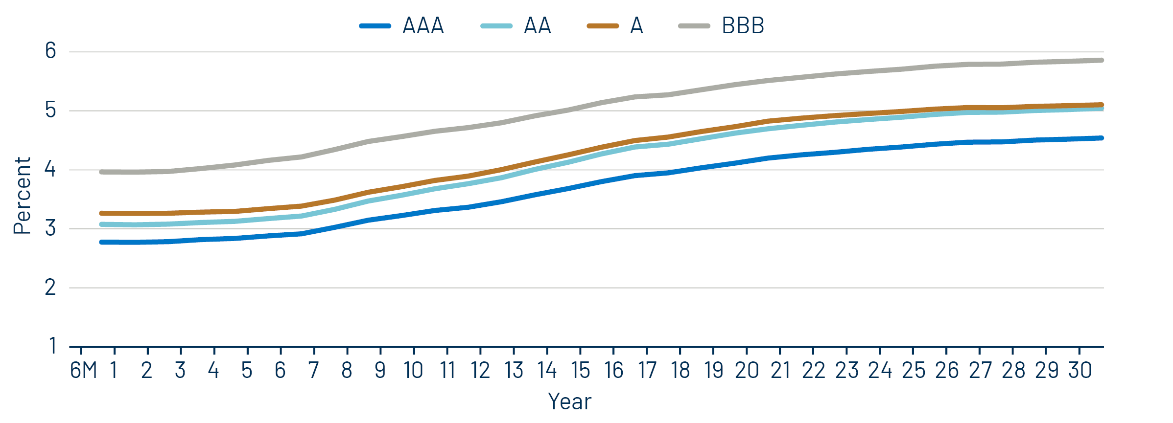 Muni Credit Curves