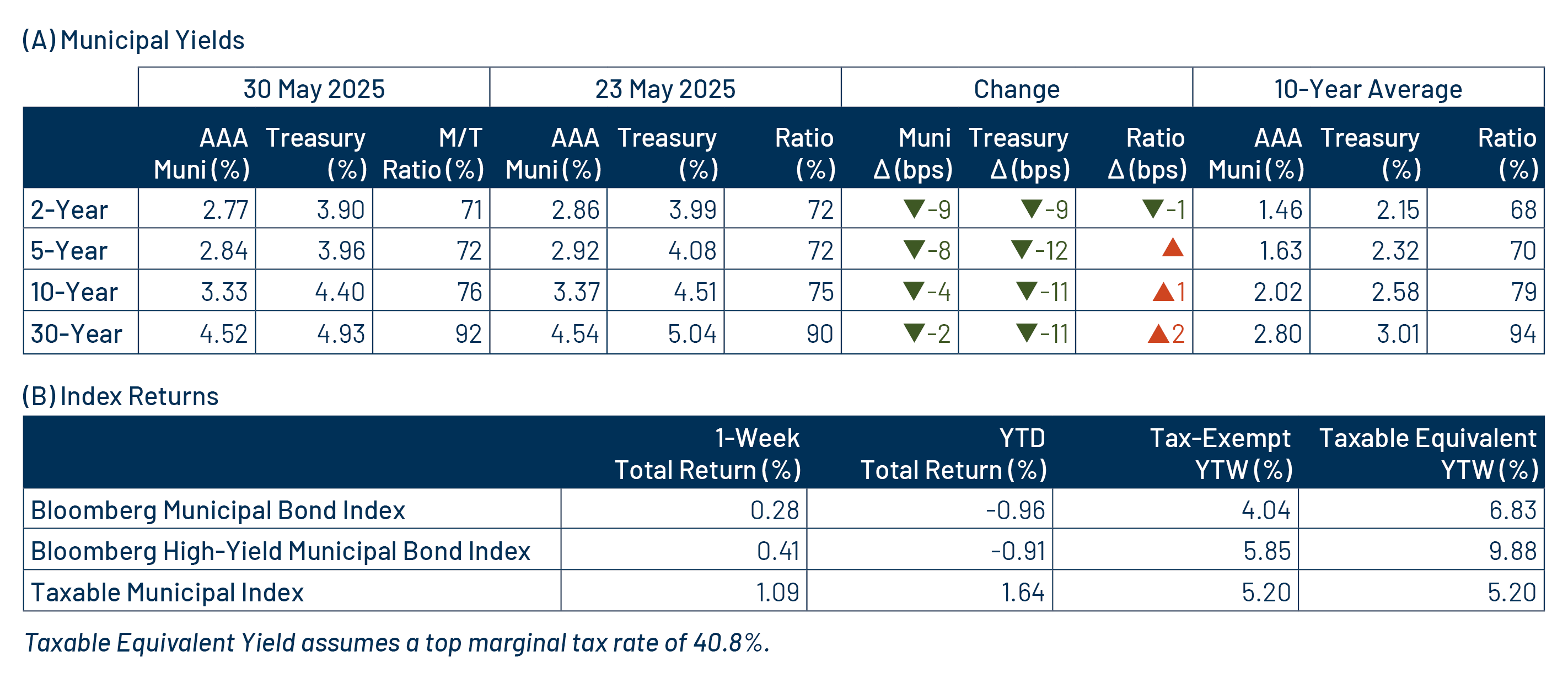 AAA Munis vs. Treasuries
