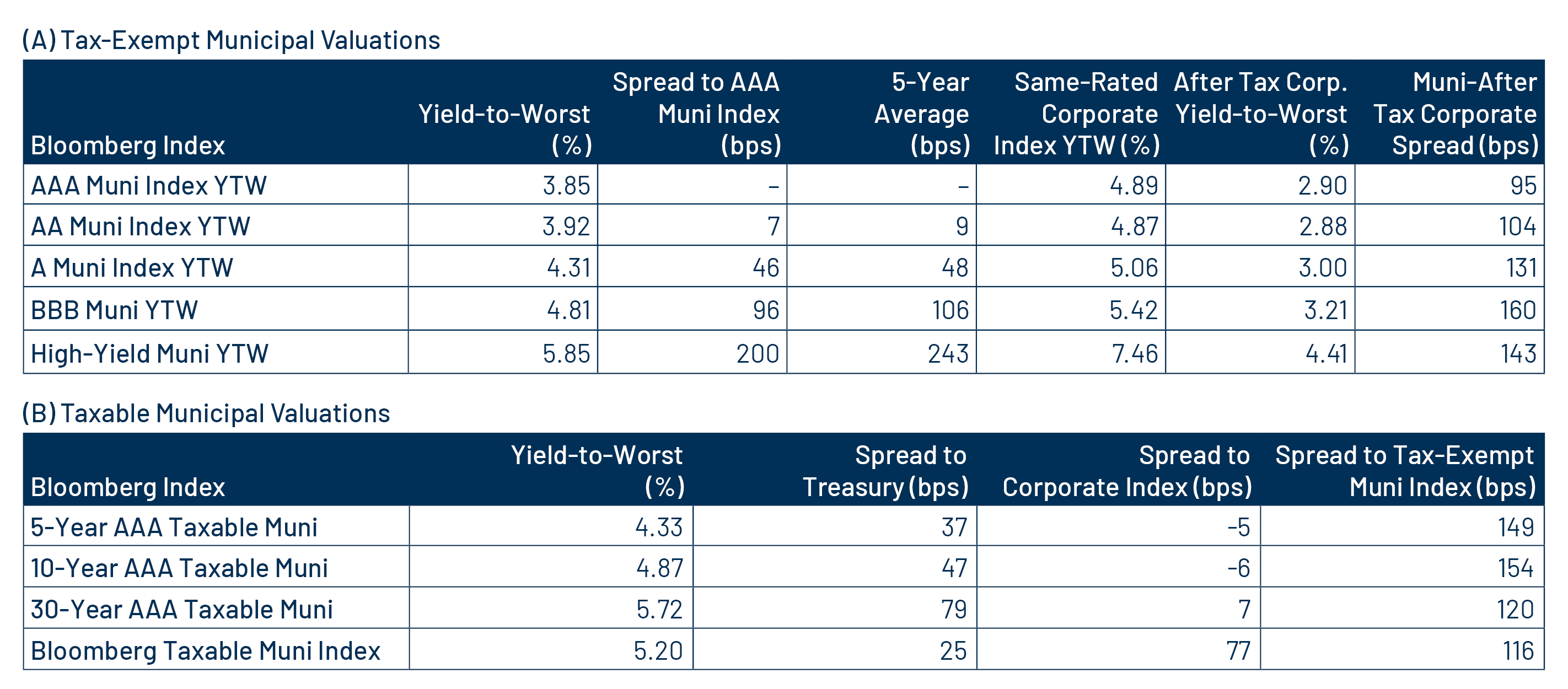Tax-Exempt and Taxable Muni Valuations